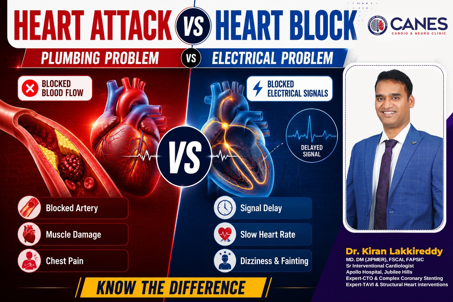 Difference Between a Heart Attack and Heart Block - Dr Kiran Lakkireddy Cardiologist Hyderabad